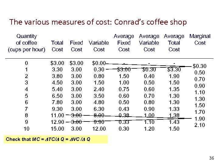 The various measures of cost: Conrad’s coffee shop Quantity of coffee (cups per hour)