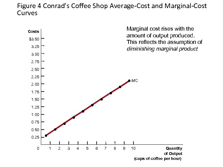 Figure 4 Conrad’s Coffee Shop Average-Cost and Marginal-Cost Curves Marginal cost rises with the