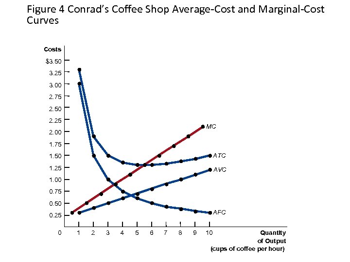 Figure 4 Conrad’s Coffee Shop Average-Cost and Marginal-Cost Curves Costs $3. 50 3. 25