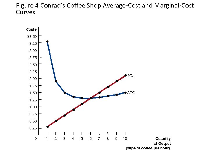 Figure 4 Conrad’s Coffee Shop Average-Cost and Marginal-Cost Curves Costs $3. 50 3. 25