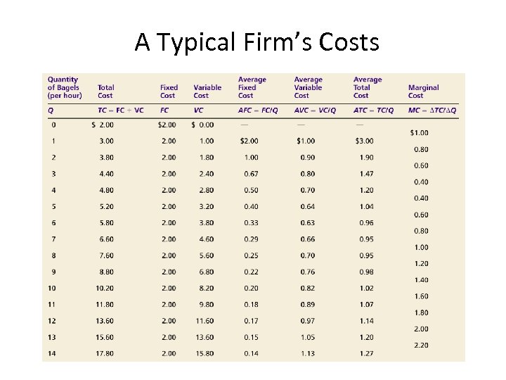 A Typical Firm’s Costs 