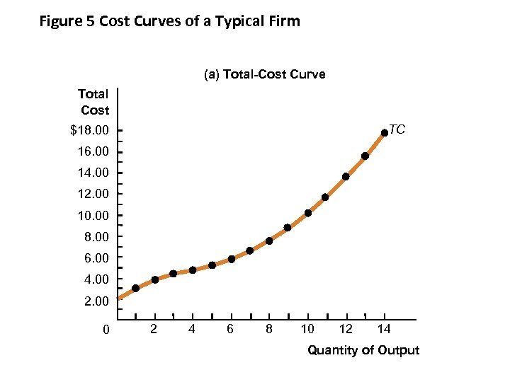 Figure 5 Cost Curves of a Typical Firm (a) Total-Cost Curve Total Cost TC