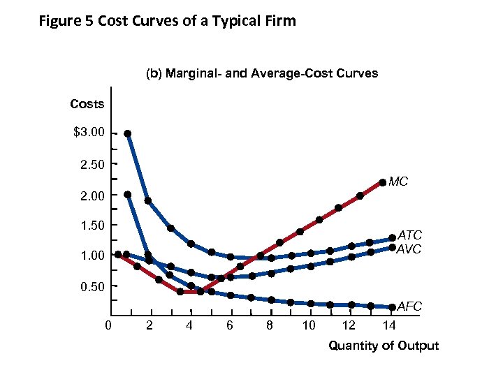 Figure 5 Cost Curves of a Typical Firm (b) Marginal- and Average-Cost Curves Costs