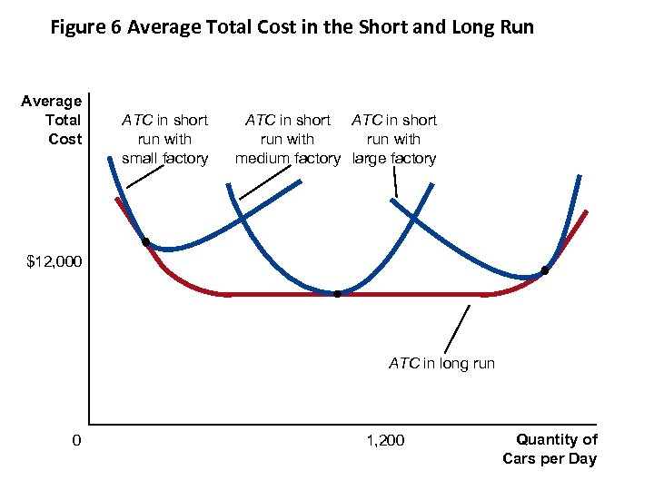 Figure 6 Average Total Cost in the Short and Long Run Average Total Cost