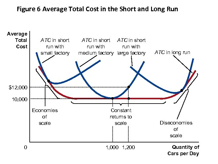 Figure 6 Average Total Cost in the Short and Long Run Average Total Cost