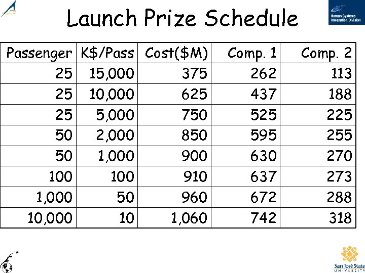 Launch Prize Schedule Passenger K$/Pass Cost($M) 25 15, 000 375 25 10, 000 625