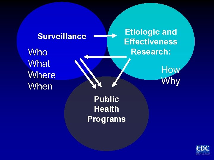 Surveillance Who What Where When Etiologic and Effectiveness Research: How Why Public Health Programs