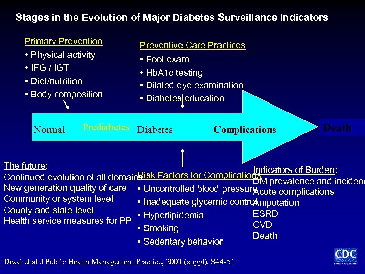 Stages in the Evolution of Major Diabetes Surveillance Indicators Primary Prevention • Physical activity