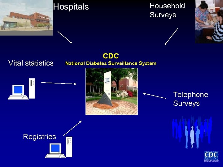 Household Surveys Hospitals Vital statistics CDC National Diabetes Surveillance System Telephone Surveys Registries 