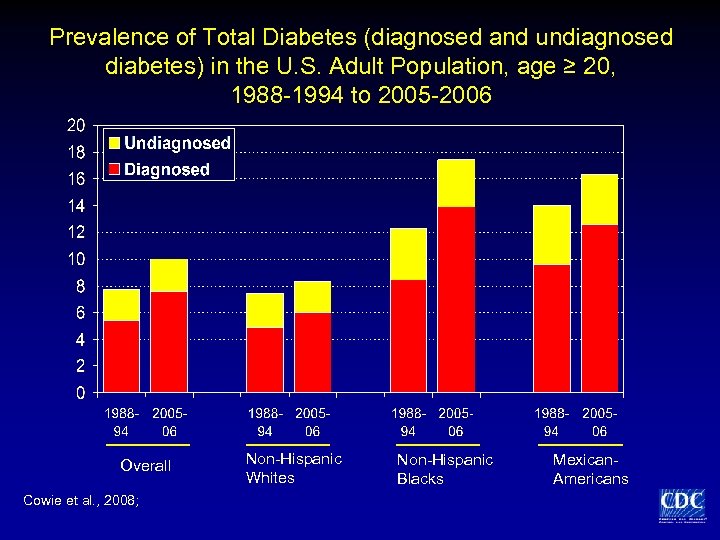 Prevalence of Total Diabetes (diagnosed and undiagnosed diabetes) in the U. S. Adult Population,