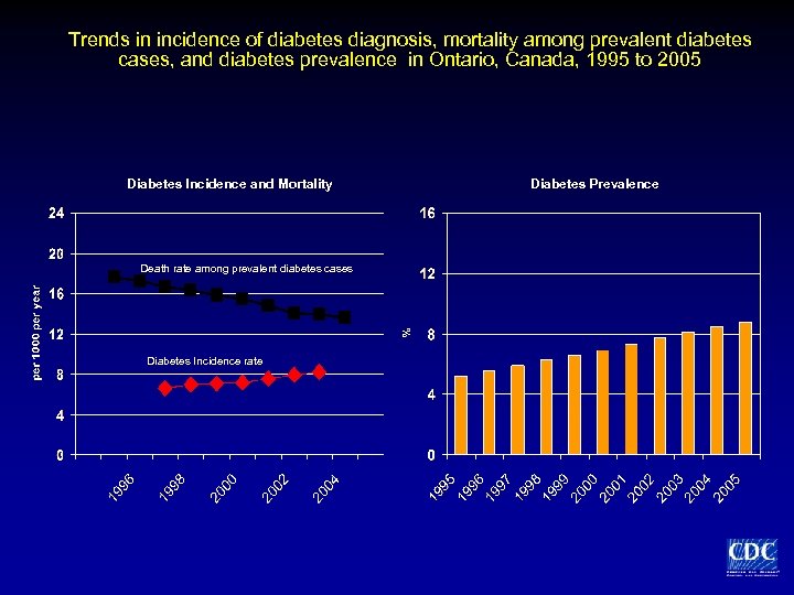 Trends in incidence of diabetes diagnosis, mortality among prevalent diabetes cases, and diabetes prevalence