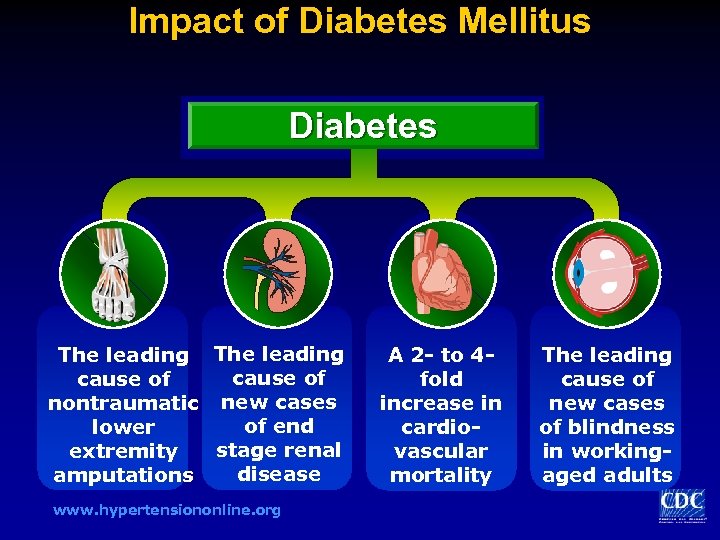 Impact of Diabetes Mellitus Diabetes The leading cause of nontraumatic new cases of end