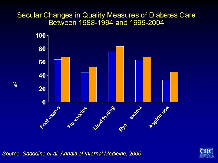 Secular Changes in Quality Measures of Diabetes Care Between 1988 -1994 and 1999 -2004