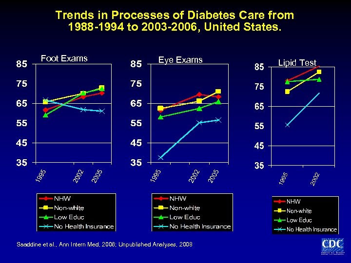 Trends in Processes of Diabetes Care from 1988 -1994 to 2003 -2006, United States.
