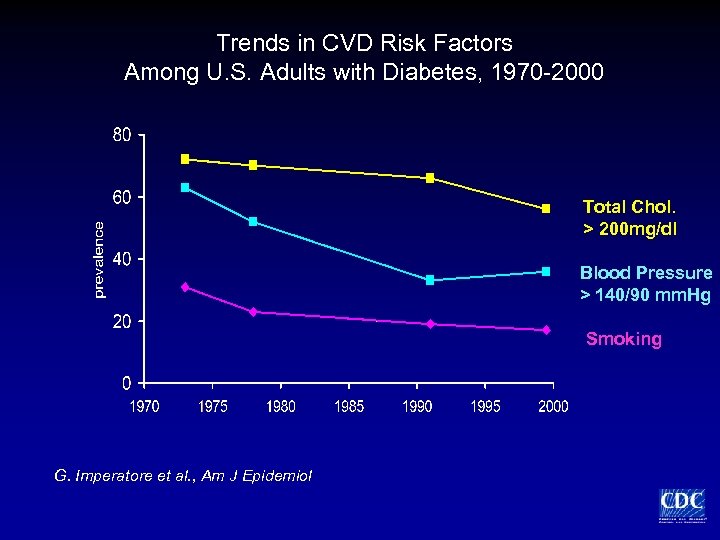 Trends in CVD Risk Factors Among U. S. Adults with Diabetes, 1970 -2000 Total