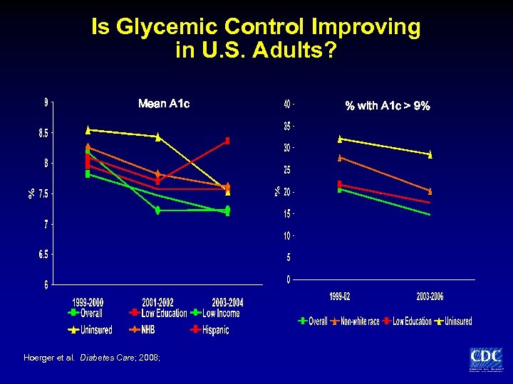 Is Glycemic Control Improving in U. S. Adults? Mean A 1 c Hoerger et