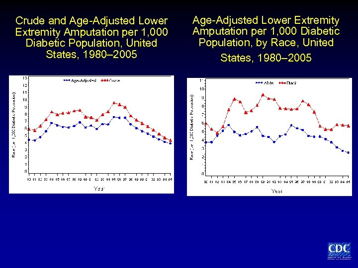 Crude and Age-Adjusted Lower Extremity Amputation per 1, 000 Diabetic Population, United States, 1980–