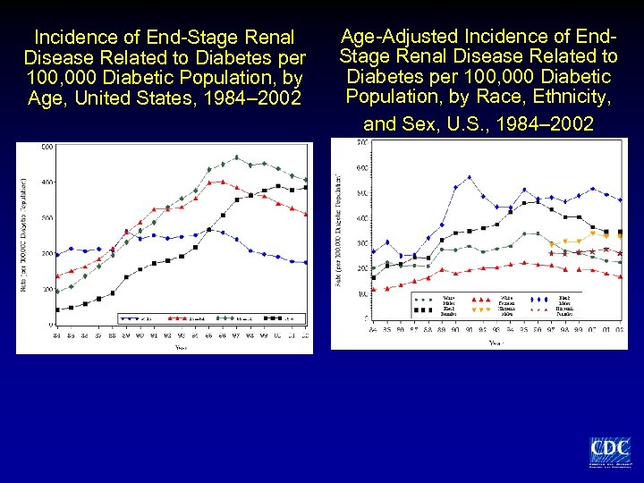 Incidence of End-Stage Renal Disease Related to Diabetes per 100, 000 Diabetic Population, by