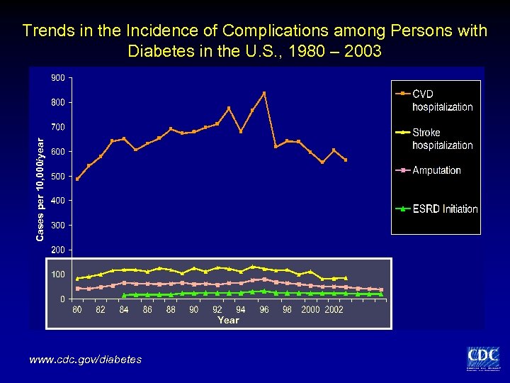 Cases per 10, 000/year Trends in the Incidence of Complications among Persons with Diabetes
