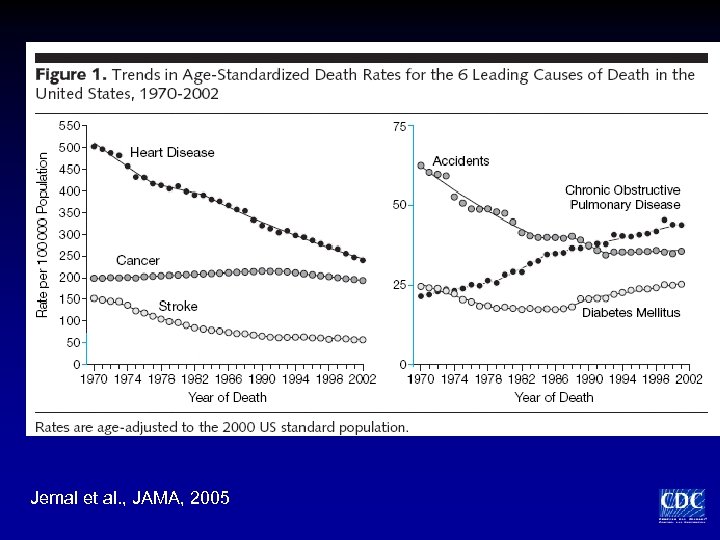 Jemal et al. , JAMA, 2005 