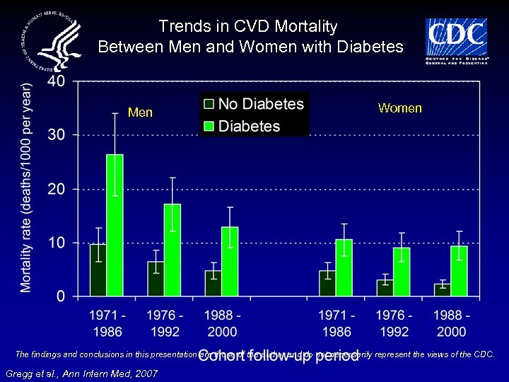 Trends in CVD Mortality Between Men and Women with Diabetes Men Women The findings