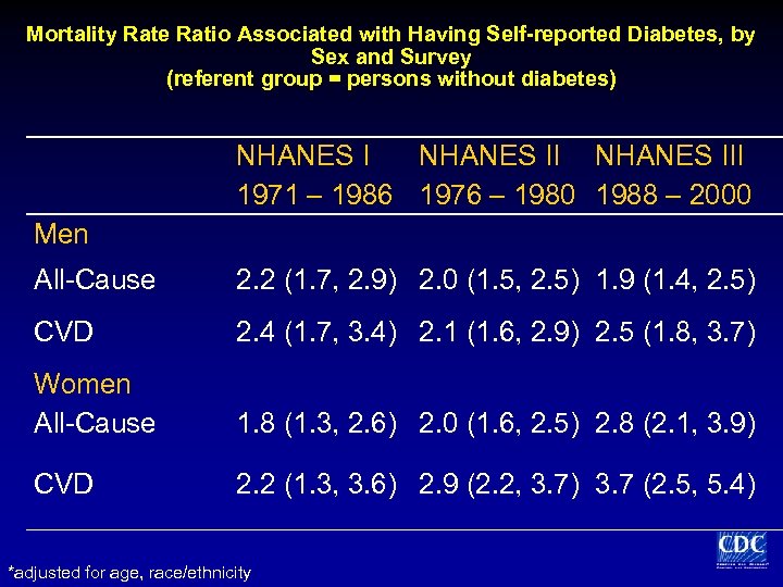 Mortality Rate Ratio Associated with Having Self-reported Diabetes, by Sex and Survey (referent group