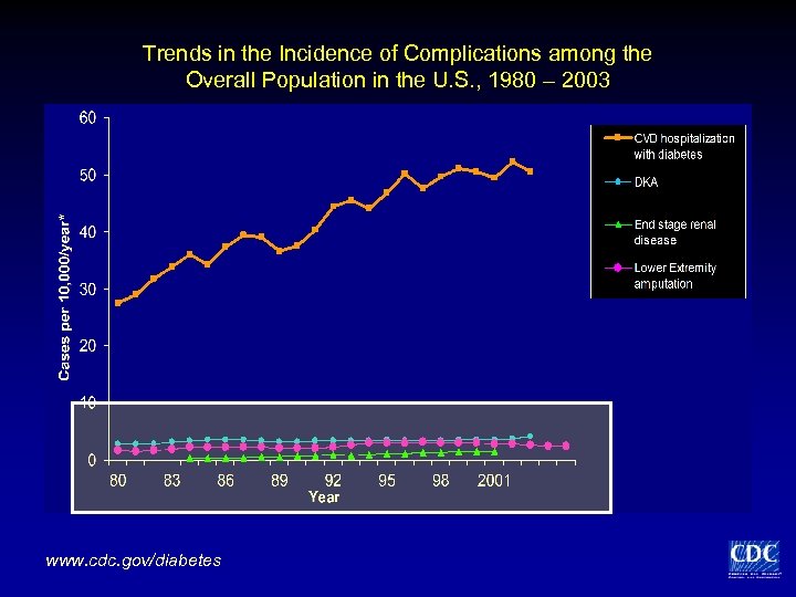 Trends in the Incidence of Complications among the Overall Population in the U. S.