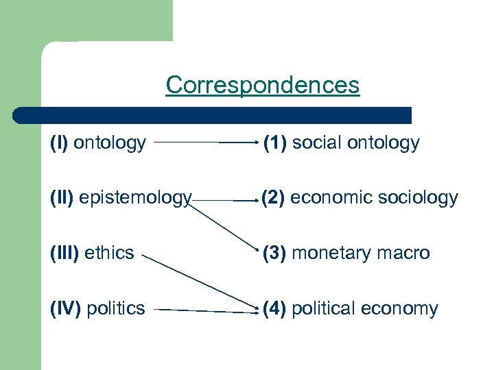 Correspondences (I) ontology (1) social ontology (II) epistemology (2) economic sociology (III) ethics (3)