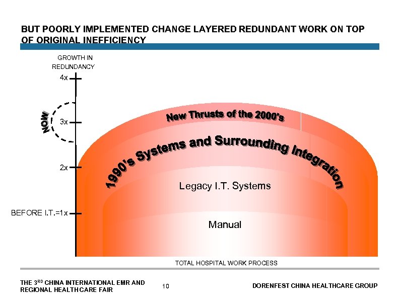 BUT POORLY IMPLEMENTED CHANGE LAYERED REDUNDANT WORK ON TOP OF ORIGINAL INEFFICIENCY GROWTH IN