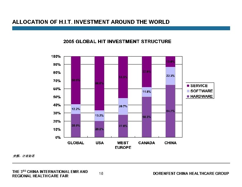 ALLOCATION OF H. I. T. INVESTMENT AROUND THE WORLD 来源：计世咨讯 THE 3 RD CHINA