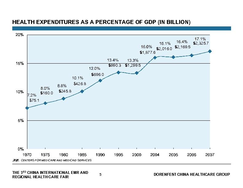 HEALTH EXPENDITURES AS A PERCENTAGE OF GDP (IN BILLION) $1, 877. 6 $990. 3