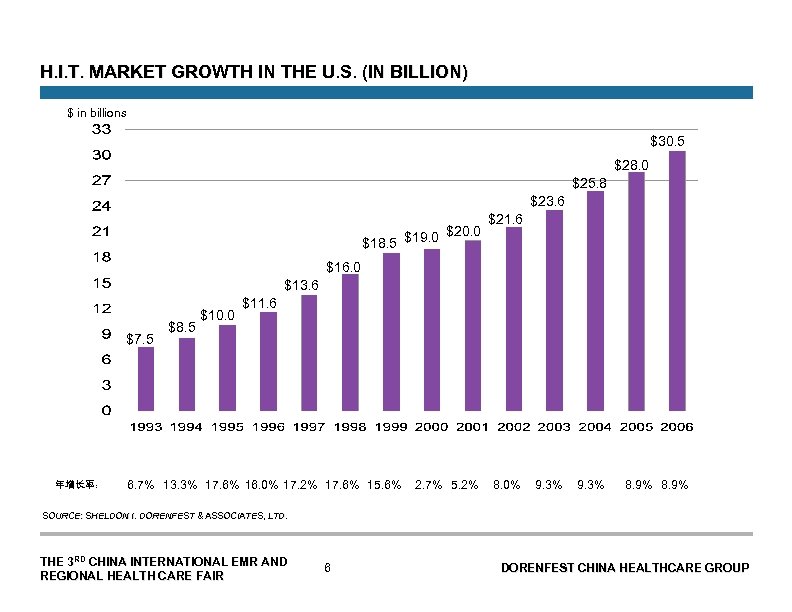 H. I. T. MARKET GROWTH IN THE U. S. (IN BILLION) $ in billions