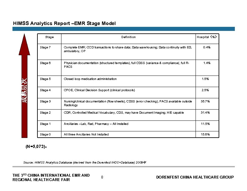 HIMSS Analytics Report –EMR Stage Model Hospital（%） Hospital（ Complete EMR; CCD transactions to share
