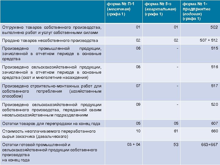 форма № П-1 форма № 5 -з форма № 1 - (месячная) (квартальная) предприятие