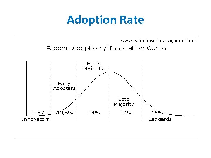 Adoption Rate 
