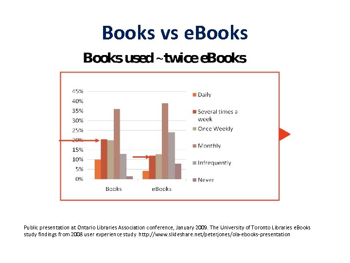 Books vs e. Books Public presentation at Ontario Libraries Association conference, January 2009. The