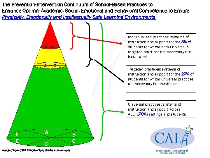 The Prevention-Intervention Continuum of School-Based Practices to Enhance Optimal Academic, Social, Emotional and Behavioral