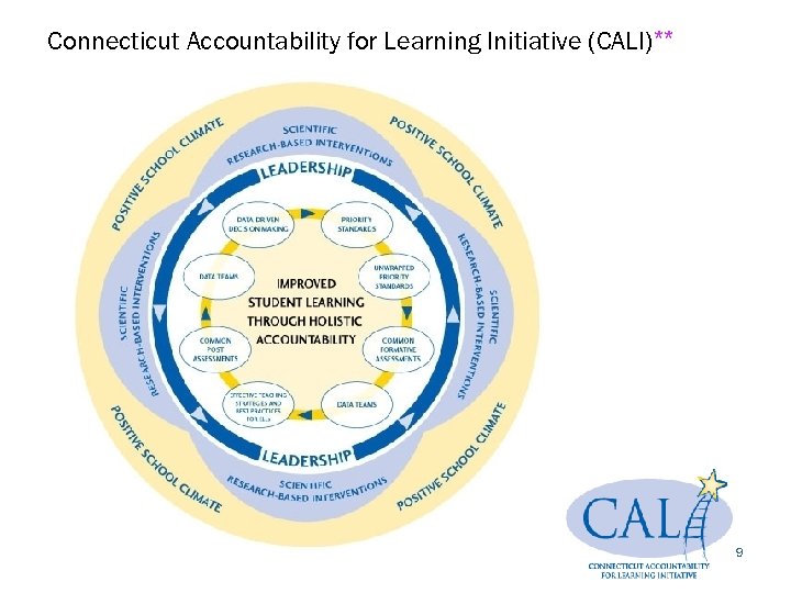 Connecticut Accountability for Learning Initiative (CALI)** 9 