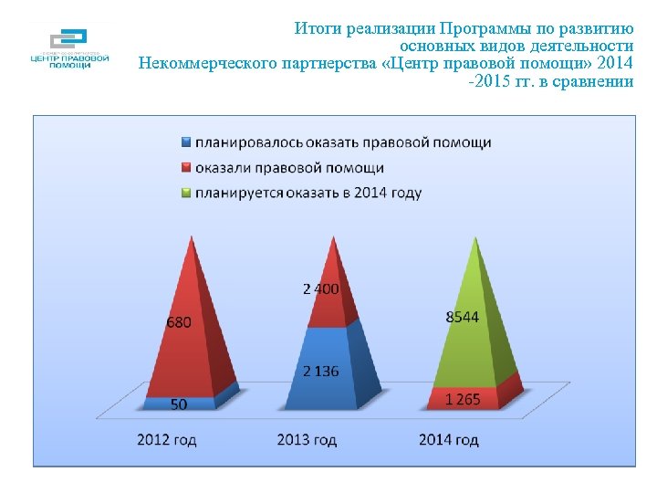 Итоги реализации Программы по развитию основных видов деятельности Некоммерческого партнерства «Центр правовой помощи» 2014