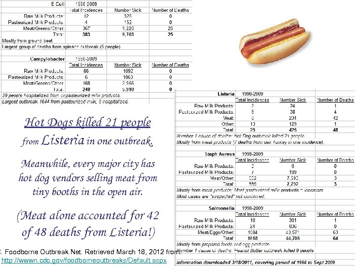 Hot Dogs killed 21 people from Listeria in one outbreak. Meanwhile, every major city