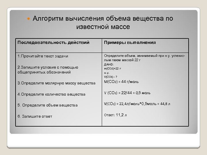  Алгоритм вычисления объема вещества по известной массе Последовательность действий Примеры выполнения 1. Прочитайте