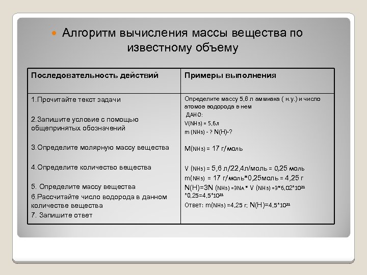  Алгоритм вычисления массы вещества по известному объему Последовательность действий Примеры выполнения 1. Прочитайте