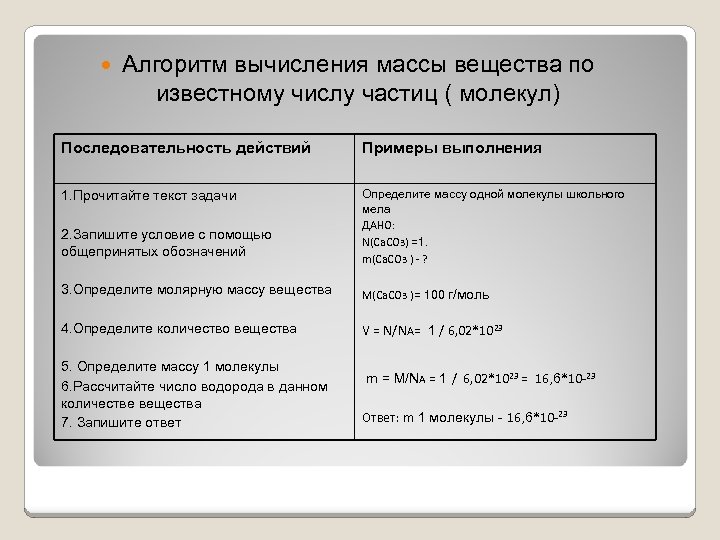  Алгоритм вычисления массы вещества по известному числу частиц ( молекул) Последовательность действий Примеры