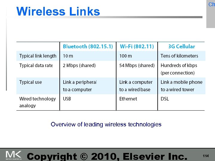 Wireless Links Ch Overview of leading wireless technologies Copyright © 2010, Elsevier Inc. 114