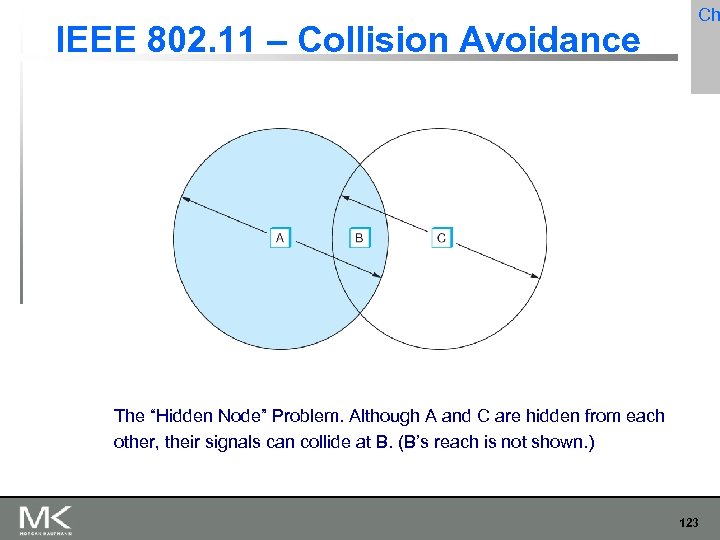 IEEE 802. 11 – Collision Avoidance Ch The “Hidden Node” Problem. Although A and