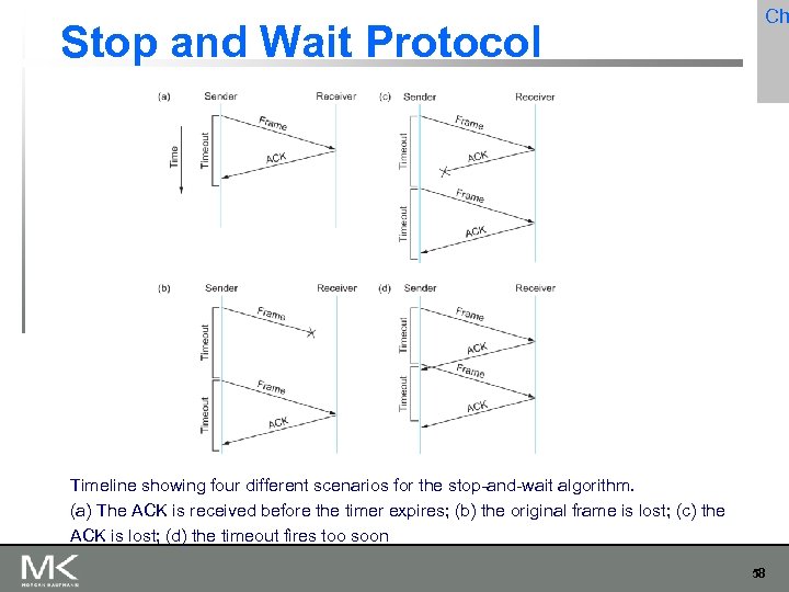 Stop and Wait Protocol Ch Timeline showing four different scenarios for the stop-and-wait algorithm.