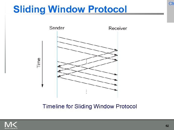 Sliding Window Protocol Ch Timeline for Sliding Window Protocol 62 