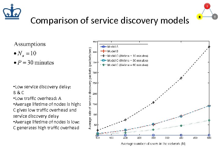 Comparison of service discovery models • Low service discovery delay: B&C • Low traffic