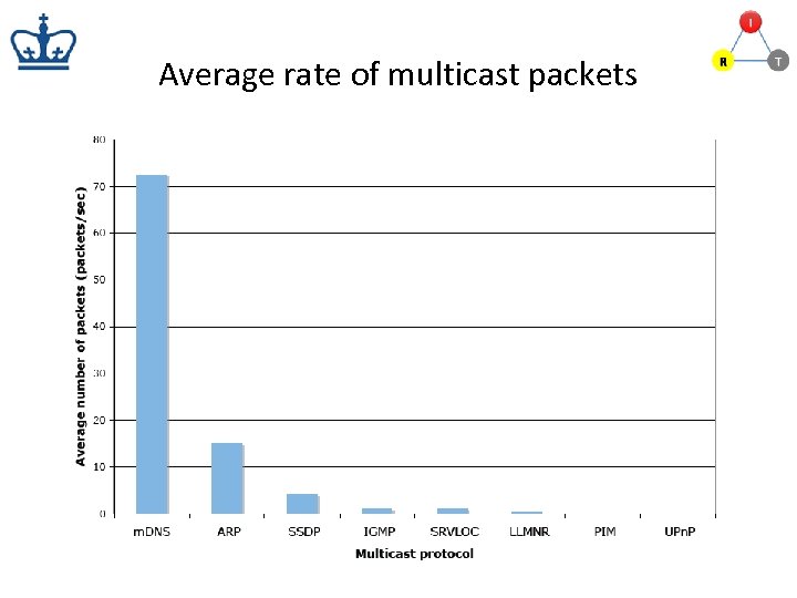 Average rate of multicast packets 