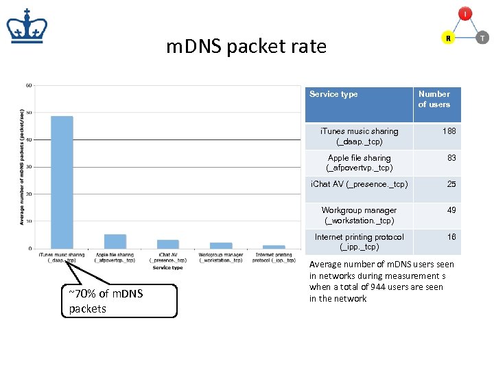 m. DNS packet rate Service type Number of users i. Tunes music sharing (_daap.